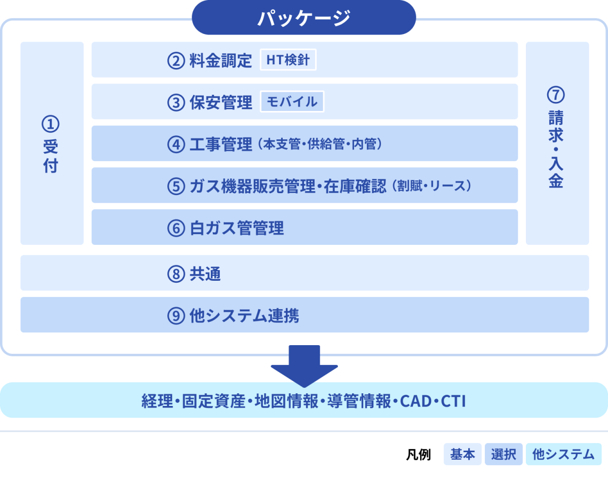 パッケージ構成イメージの図。左に「①受付」の縦長の枠が表示され、その右に「②料金調定」「③保安管理」「④工事管理(本支管・供給管・内管)」「⑤ガス機器販売管理・在庫確認(割賦・リース)」「⑥白ガス管管理」の横長の枠が縦並びに表示されている。その右に「⑦請求・入金」の縦長の枠が表示され、①〜⑦の下に「⑧共通」「⑨他システム連携」の横長の枠が表示されている。①〜⑨をまとめた枠の下に、「経理・固定資産・地図情報・導管情報・CAD・CTI」が表示されている。①②③⑦⑧は基本パッケージ、④⑤⑥⑨は選択パッケージ、「経理・固定資産・地図情報・導管情報・CAD・CTI」は他システムである。