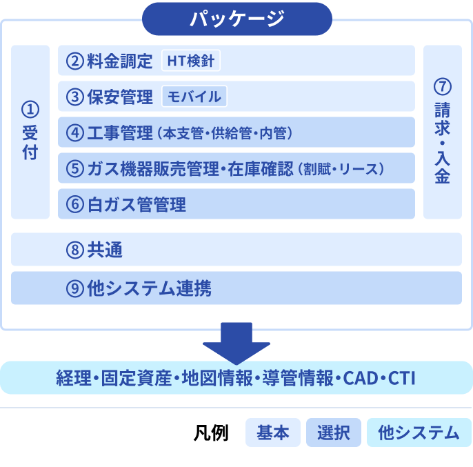パッケージ構成イメージの図。左に「①受付」の縦長の枠が表示され、その右に「②料金調定」「③保安管理」「④工事管理(本支管・供給管・内管)」「⑤ガス機器販売管理・在庫確認(割賦・リース)」「⑥白ガス管管理」の横長の枠が縦並びに表示されている。その右に「⑦請求・入金」の縦長の枠が表示され、①〜⑦の下に「⑧共通」「⑨他システム連携」の横長の枠が表示されている。①〜⑨をまとめた枠の下に、「経理・固定資産・地図情報・導管情報・CAD・CTI」が表示されている。①②③⑦⑧は基本パッケージ、④⑤⑥⑨は選択パッケージ、「経理・固定資産・地図情報・導管情報・CAD・CTI」は他システムである。