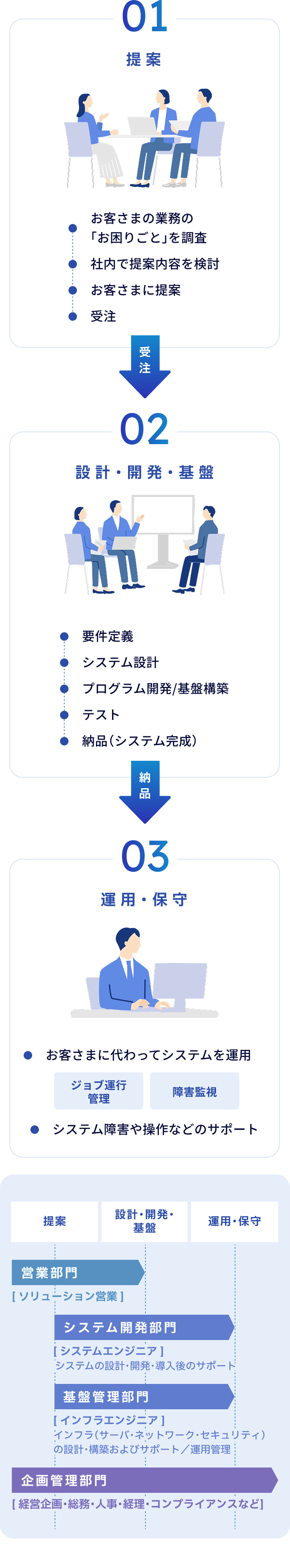 画像上部に、サービス提供の流れを表す図が表示されている。01 提案、02 設計・開発・基盤、03 運用・保守 の見出しを持つ枠が縦並びに表示されている。「01 提案」の枠内には、お客様の業務の「お困りごと」を調査、社内で提案内容を検討、お客さまに提案、受注 のリストが縦並びに表示されている。「02 設計・開発・基盤」の枠内には、要件定義、システム設計、プログラム開発/基盤構築、テスト、納品（システム完成） のリストが縦並びに表示されている。「03 運用・保守」の枠内には、お客様に代わってシステムを運用、システム障害や操作などのサポートのリストが縦並びに表示され、「お客様に代わってシステムを運用」の文字の下に、ジョブ運行管理、障害監視 の文字が横並びに表示されている。01から02に向けた矢印に「受注」、02から03に向けた矢印に「納品」の文字が表示されている。画像下部に、サービス提供の、どの段階にどの部門が関わるかを表す図が表示されている。「提案」、「設計・開発・基盤」、「運用・保守」の枠が横並びに表示され、その下に各部門の帯が縦並びで表示されている。提案から設計・開発・基盤の中間にかけて「営業部門［ソリューション営業］」、提案の中間から運用・保守の中間にかけて「システム開発部門［システムエンジニア］ システムの設計・開発・導入後のサポート」、同様に提案の中間から運用・保守の中間にかけて、「基盤管理部門［インフラエンジニア］ インフラ（サーバネットワーク・セキュリティ）の設計・構築およびサポート/運用管理」、提案から運用・保守にかけて、「企画管理部門［経営企画・総務・人事・経理・コンプライアンスなど］」の帯が表示されている。帯は右向きの細長いホームベース型になっている。
