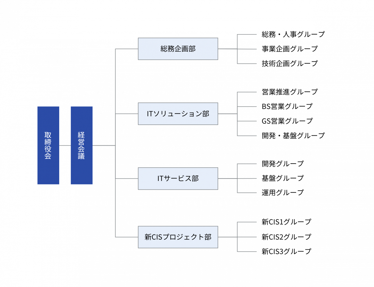 組織図。図の左、上下中央の位置に、左から、取締役会、社長、経営会議 が横並びに表示されている。経営会議の配下に、図の中央に、上から、総務部、コンプライアンス部、企画部、営業部、システム1部、システム2部、基盤管理部 が縦並びに表示されている。図の右に、各部の配下のグループが表示されている。総務部の配下に、総務グループ、経理グループ、コンプライアンス部の配下にコンプライアンスグループ、企画部の配下に事業企画グループ、技術企画グループ、営業部の配下に営業グループ、マッピンググループ、システムサービスグループ、システム1部の配下にガスCISグループ、電力CISグループ、新CIS1グループ、新CIS2グループ、新CIS3グループ、システム2部の配下にシステム管理グループ、システム開発1グループ、システム開発2グループ、基盤管理部配下にセキュリティグループ、基盤グループ、ネットワークグループ、運用グループ が表示されている。