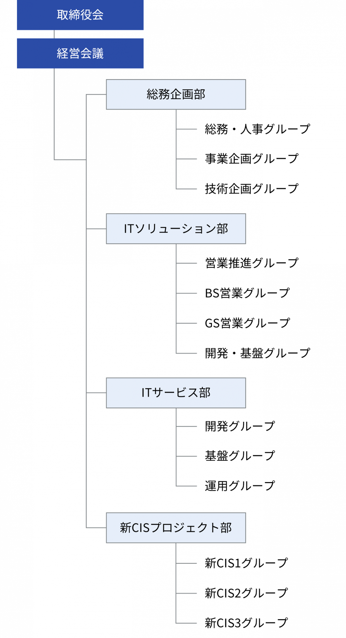 組織図。図の左、上下中央の位置に、左から、取締役会、社長、経営会議 が横並びに表示されている。経営会議の配下に、図の中央に、上から、総務部、コンプライアンス部、企画部、営業部、システム1部、システム2部、基盤管理部 が縦並びに表示されている。図の右に、各部の配下のグループが表示されている。総務部の配下に、総務グループ、経理グループ、コンプライアンス部の配下にコンプライアンスグループ、企画部の配下に事業企画グループ、技術企画グループ、営業部の配下に営業グループ、マッピンググループ、システムサービスグループ、システム1部の配下にガスCISグループ、電力CISグループ、新CIS1グループ、新CIS2グループ、新CIS3グループ、システム2部の配下にシステム管理グループ、システム開発1グループ、システム開発2グループ、基盤管理部配下にセキュリティグループ、基盤グループ、ネットワークグループ、運用グループ が表示されている。