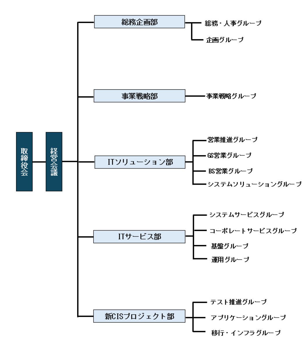 組織図。図の左、上下中央の位置に、左から、取締役会、社長、経営会議 が横並びに表示されている。経営会議の配下に、図の中央に、上から、総務部、コンプライアンス部、企画部、営業部、システム1部、システム2部、基盤管理部 が縦並びに表示されている。図の右に、各部の配下のグループが表示されている。総務部の配下に、総務グループ、経理グループ、コンプライアンス部の配下にコンプライアンスグループ、企画部の配下に事業企画グループ、技術企画グループ、営業部の配下に営業グループ、マッピンググループ、システムサービスグループ、システム1部の配下にガスCISグループ、電力CISグループ、新CIS1グループ、新CIS2グループ、新CIS3グループ、システム2部の配下にシステム管理グループ、システム開発1グループ、システム開発2グループ、基盤管理部配下にセキュリティグループ、基盤グループ、ネットワークグループ、運用グループ が表示されている。