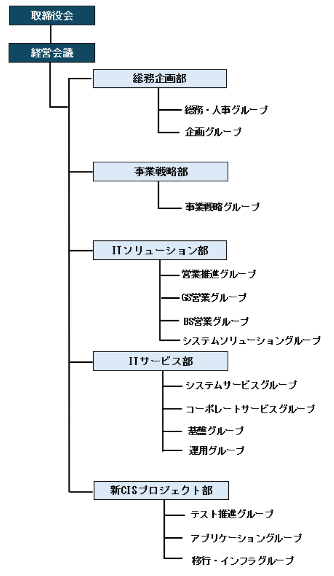組織図。図の左、上下中央の位置に、左から、取締役会、社長、経営会議 が横並びに表示されている。経営会議の配下に、図の中央に、上から、総務部、コンプライアンス部、企画部、営業部、システム1部、システム2部、基盤管理部 が縦並びに表示されている。図の右に、各部の配下のグループが表示されている。総務部の配下に、総務グループ、経理グループ、コンプライアンス部の配下にコンプライアンスグループ、企画部の配下に事業企画グループ、技術企画グループ、営業部の配下に営業グループ、マッピンググループ、システムサービスグループ、システム1部の配下にガスCISグループ、電力CISグループ、新CIS1グループ、新CIS2グループ、新CIS3グループ、システム2部の配下にシステム管理グループ、システム開発1グループ、システム開発2グループ、基盤管理部配下にセキュリティグループ、基盤グループ、ネットワークグループ、運用グループ が表示されている。