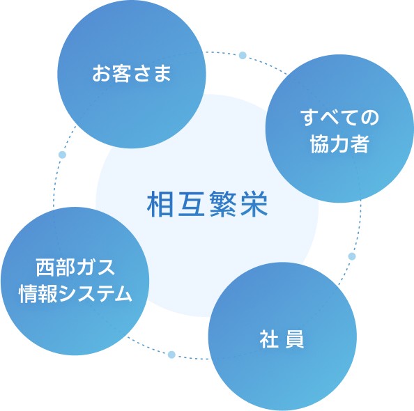 経営理念を表す円図。中央の円に「相互繁栄」の文字が表示されている。中央の円の外側に大きな円が表示され、その円周上に4つの小さな円が表示されている。円の中に「お客さま」、「すべての協力者」、「社員」、「西部ガス情報システム」の文字がそれぞれ表示されている。